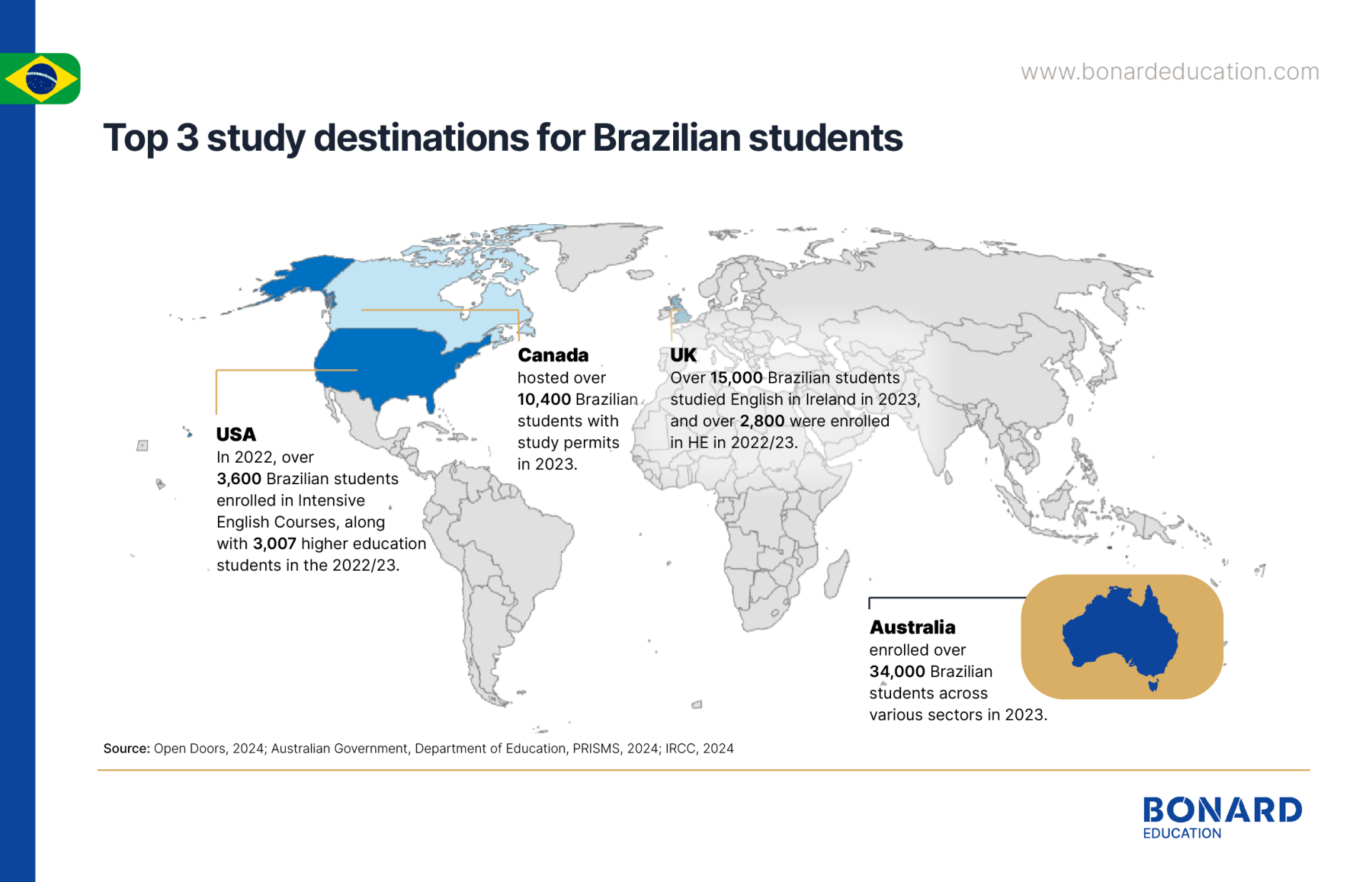 Study Destinations for Brazilian Students
