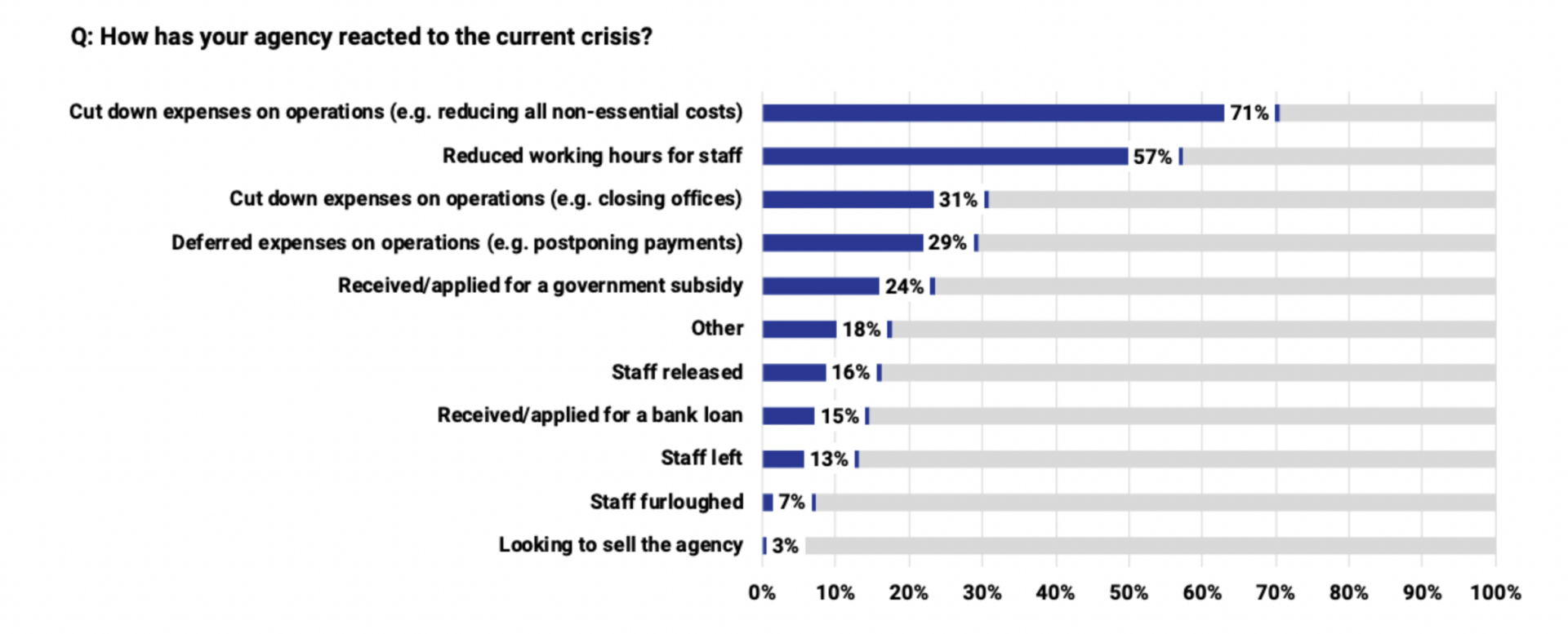 Agency Survey