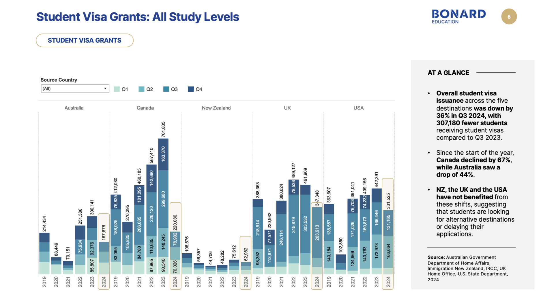 Trends in student visa issuance, Q3 2024